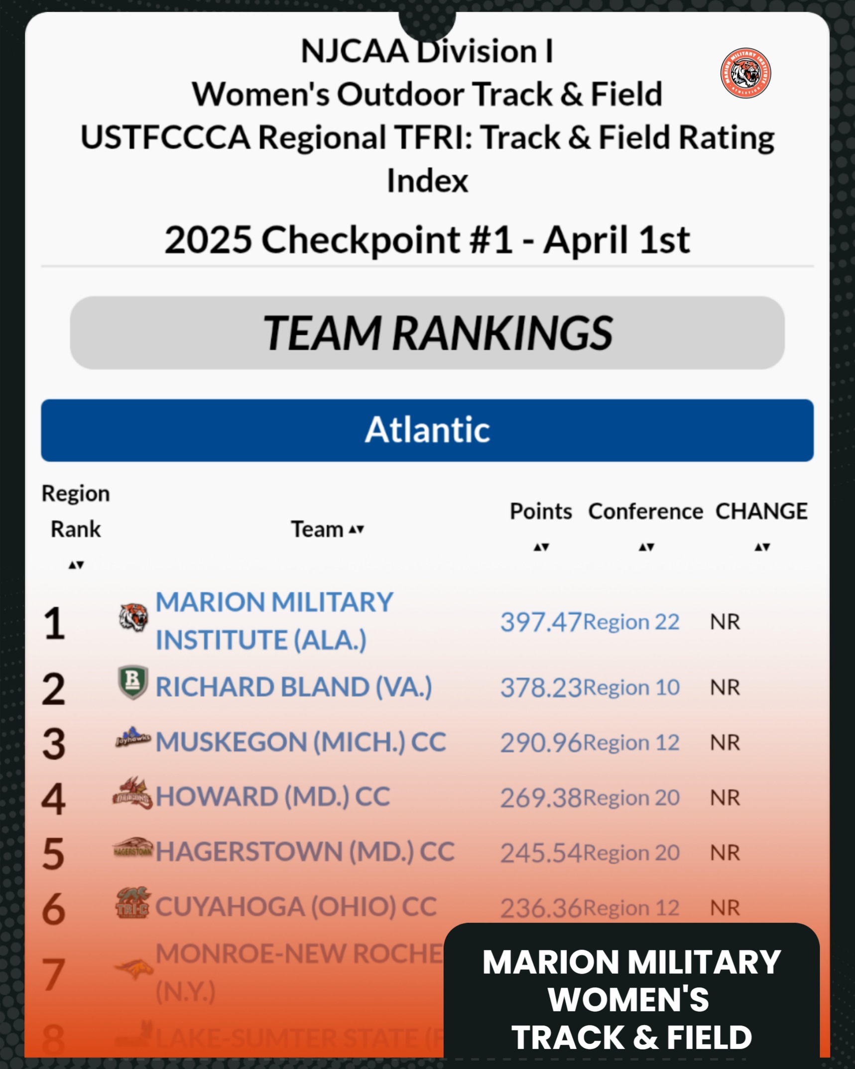 Newest USTFCCCA Atlantic Region Rankings has MMI on Top